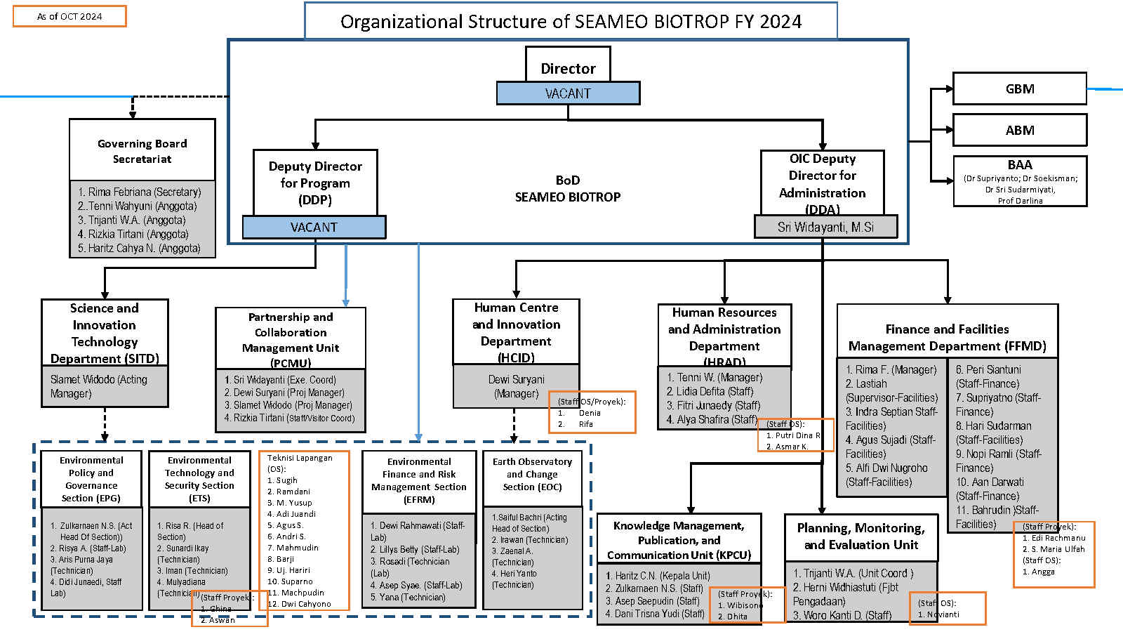 SEAMEO BIOTROP Organizational Structure